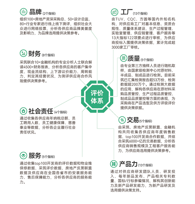 采筑2022供应商综合指数SCI重磅发布！开云获评“三星供应商”